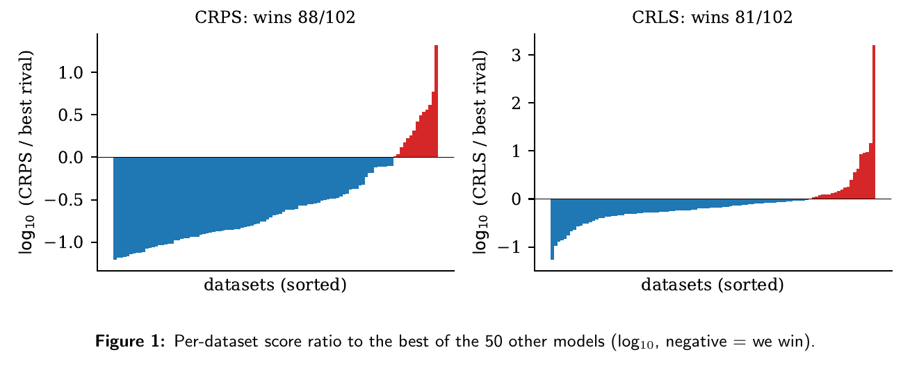 Two sorted bar charts of the per-dataset score ratio to the best of the other 50 models on a log scale: CRPS wins on 88 of 102 datasets and CRLS wins on 81 of 102.